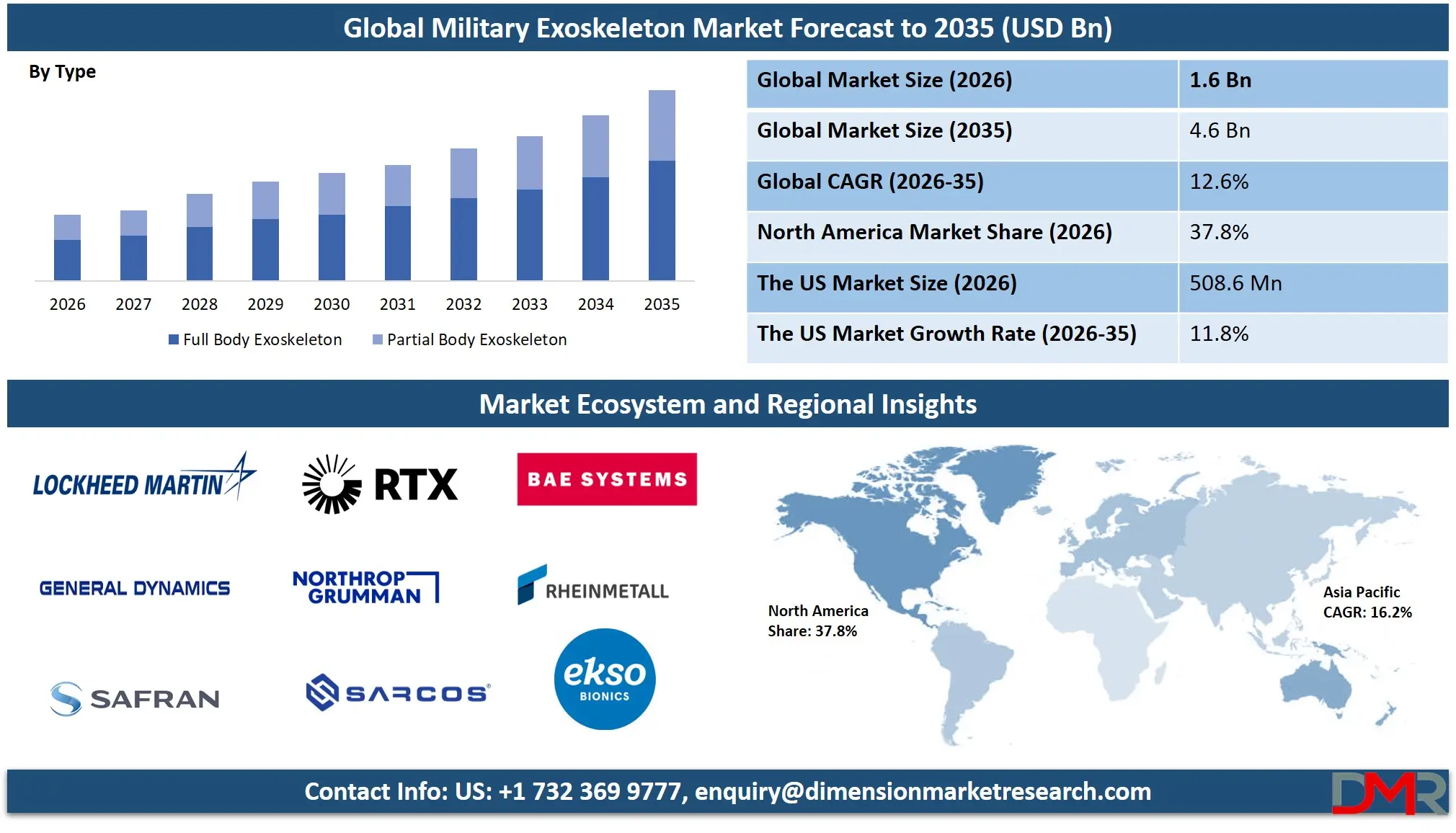 Military Exoskeleton Market Forecast to 2035