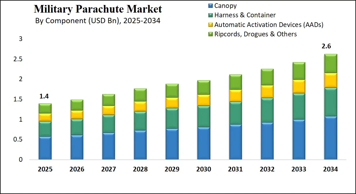 Global Military Parachute Market Growth Analysis