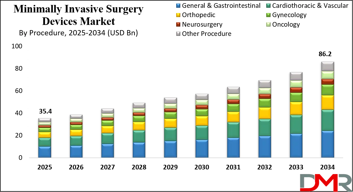 Minimally Invasive Surgery Devices Market Growth Analysis