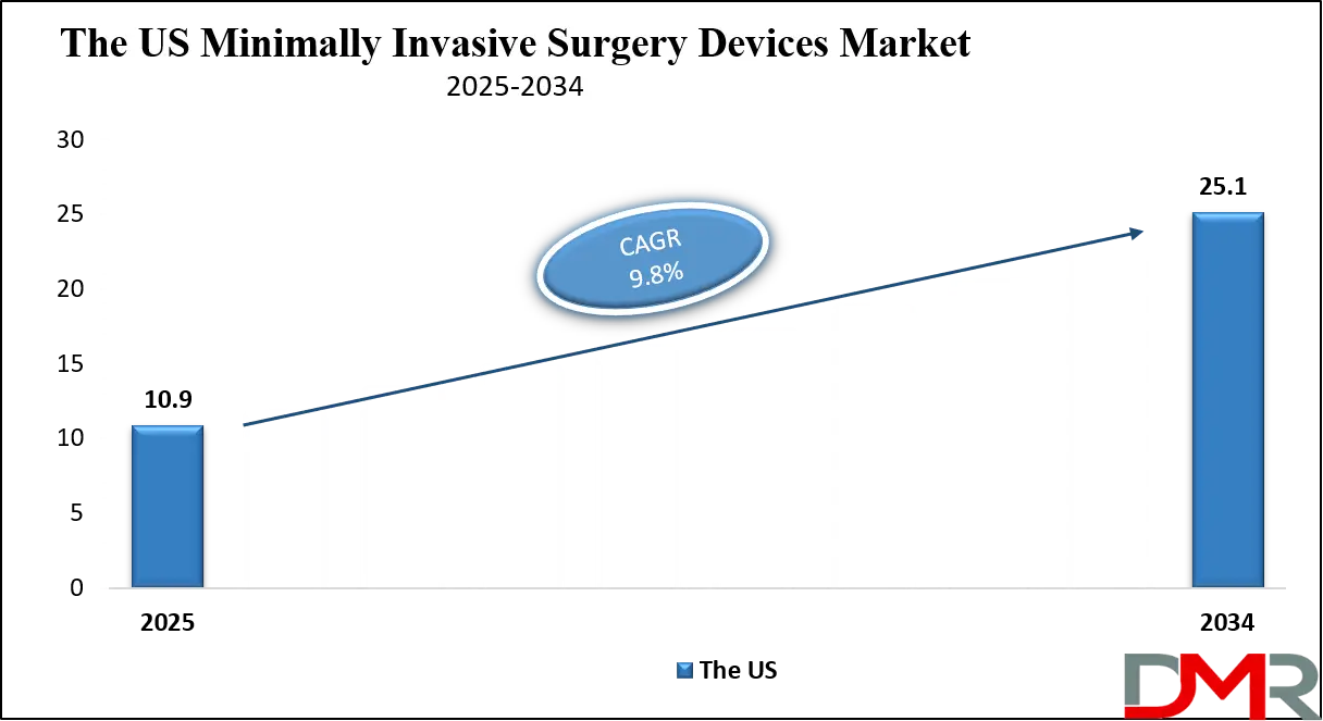 Minimally Invasive Surgery Devices Market Us Growth Analysis