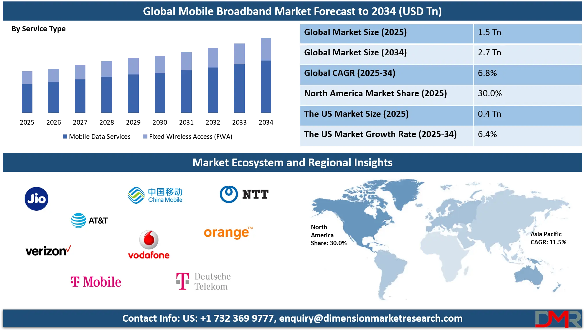 Mobile Broadband Market Analysis