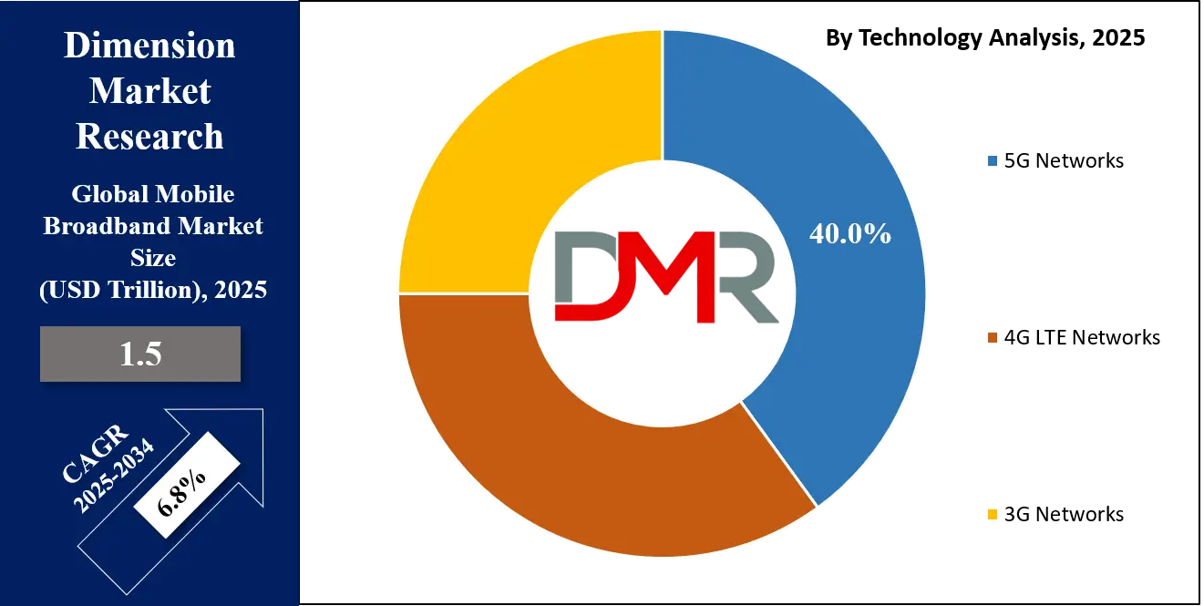 Mobile Broadband Market Technology Analysis