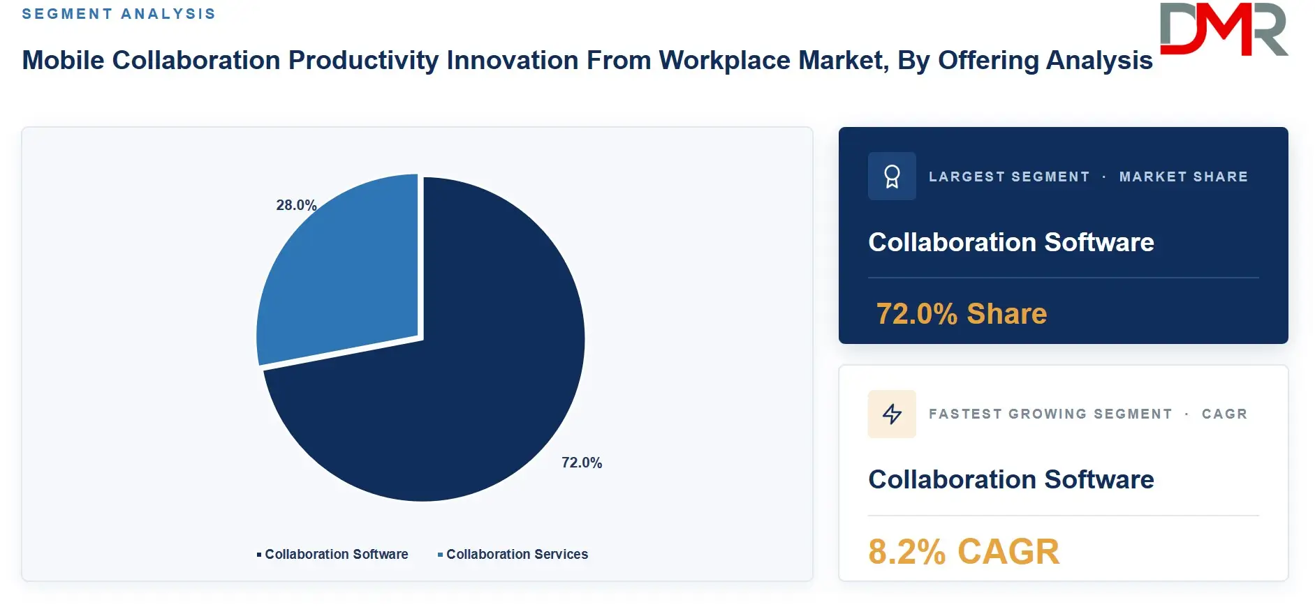 Mobile Collaboration Productivity Innovation From Workplace Market By Offering Analysis