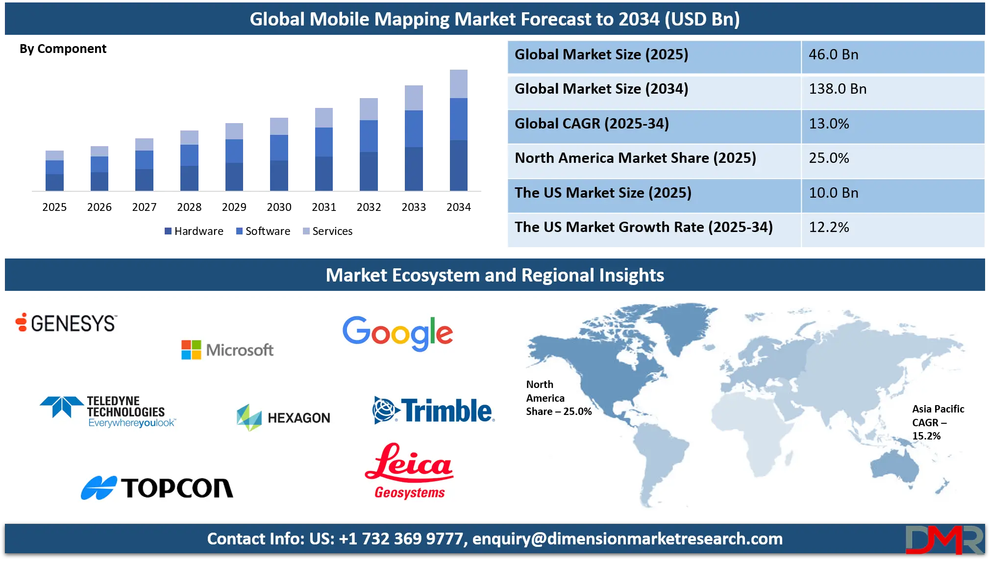 Mobile Mapping Market Analysis
