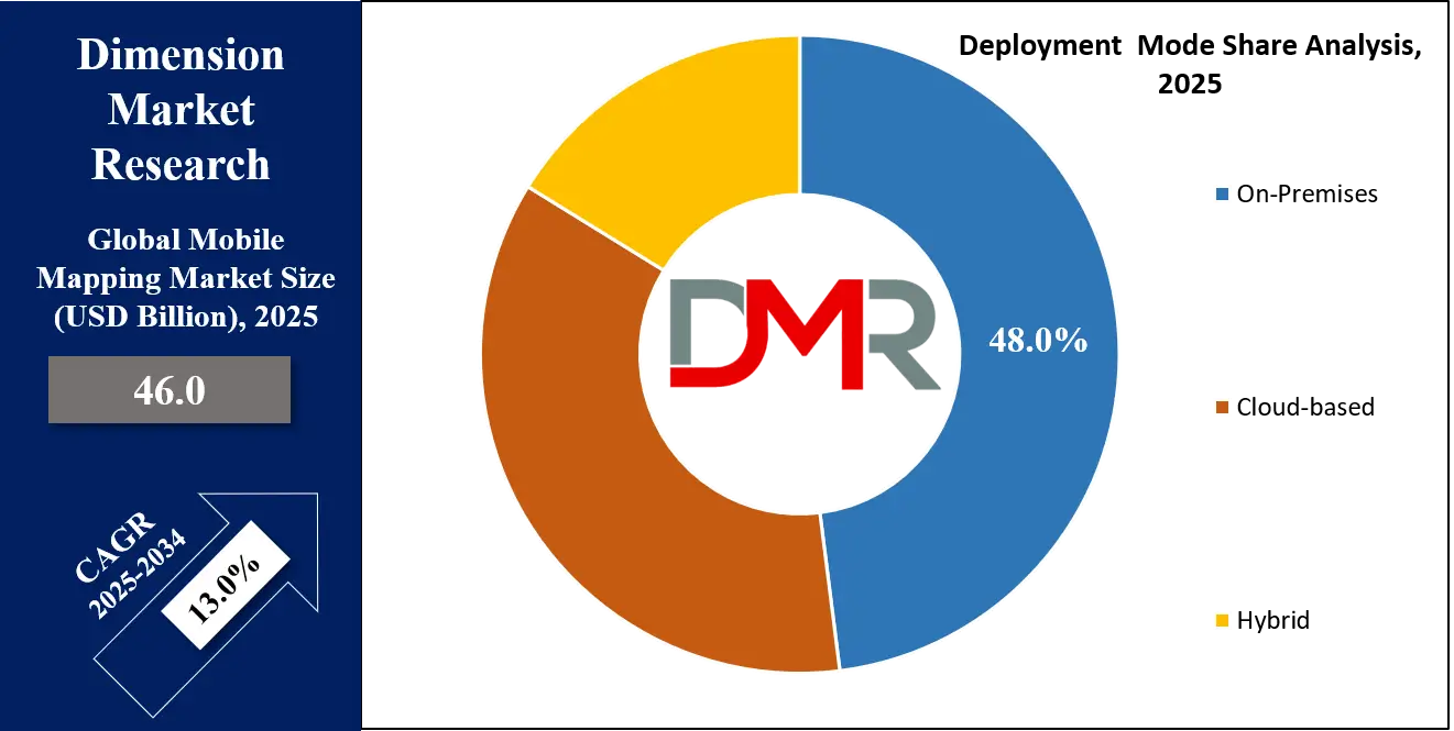 Mobile Mapping Market By Deployment Mode Analysis