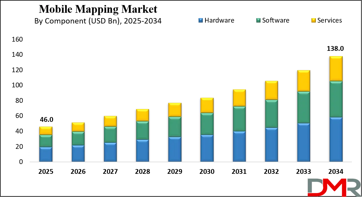 Mobile Mapping Market Growth Analysis