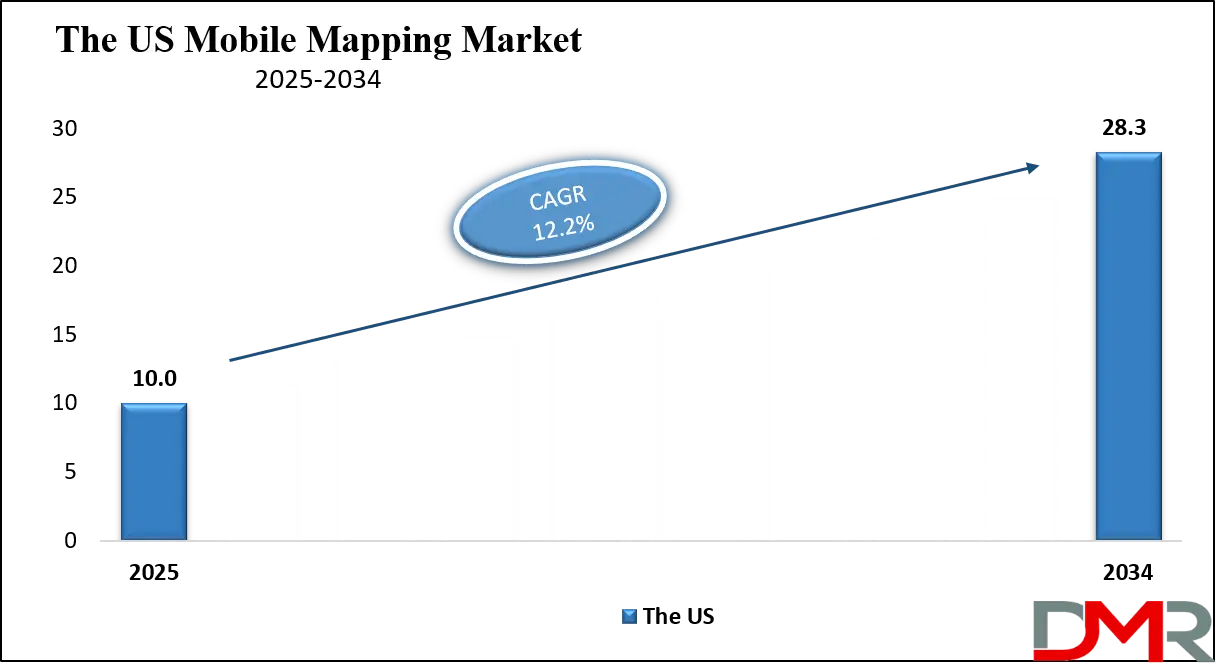 Mobile Mapping Market Us Growth Analysis