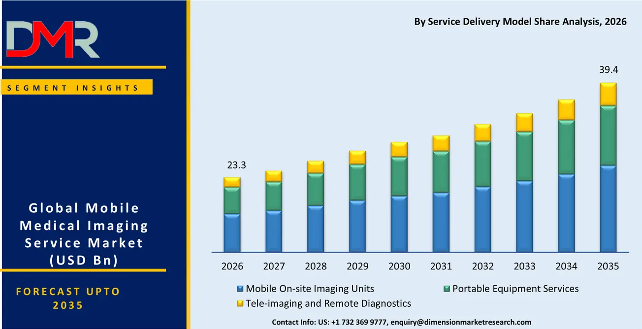 Mobile Medical Imaging Service Market By Service Delivery Model Share Analysis