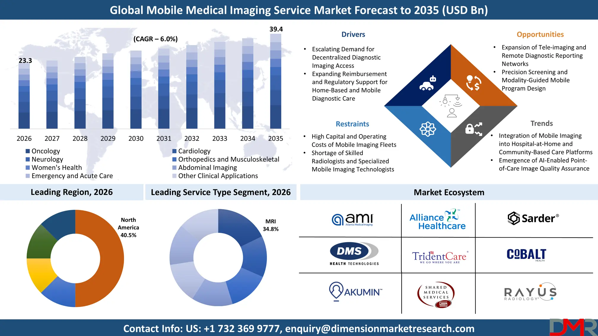 Mobile Medical Imaging Service Market Forecast to 2035