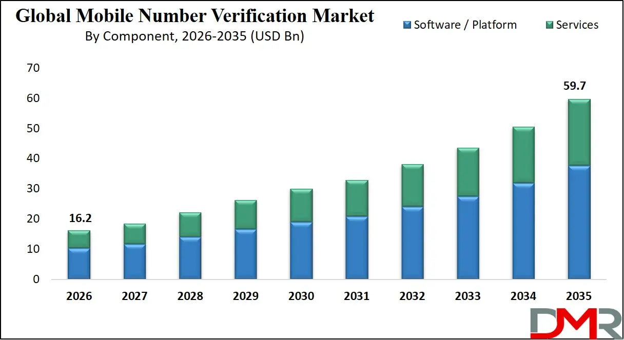 Mobile Number Verification Market By Component