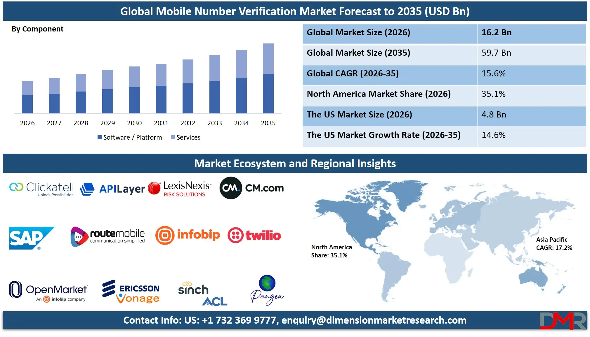 Mobile Number Verification Market Forecast to 2035