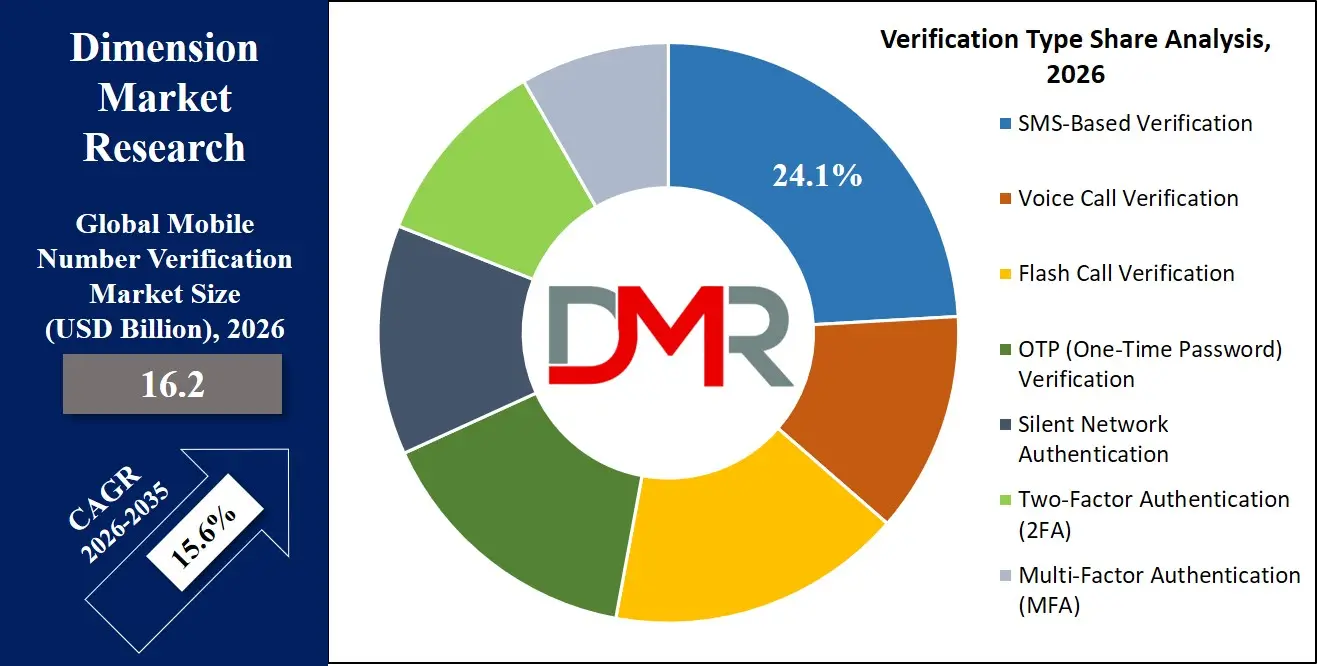 Mobile Number Verification Market Verification Type Share Analysis