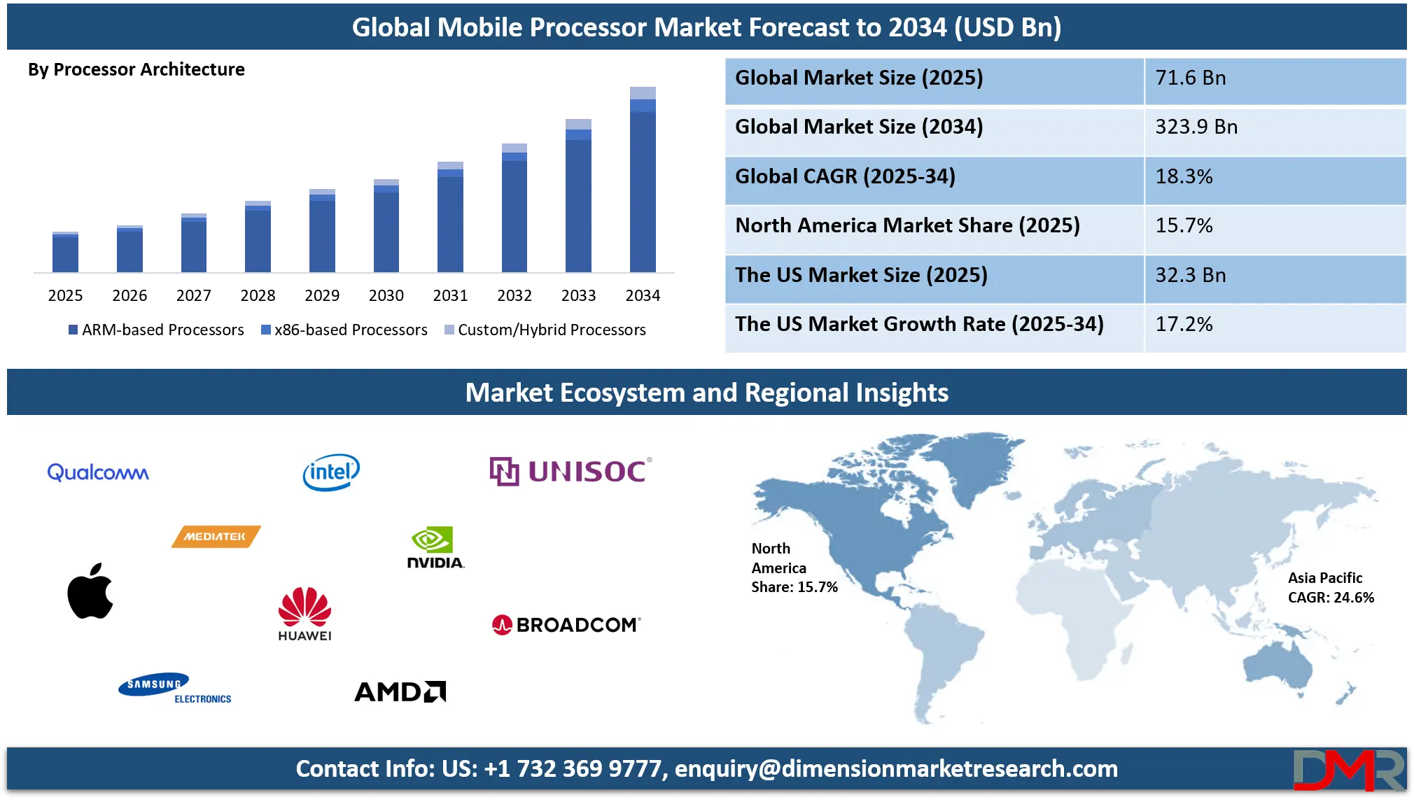 Mobile Processor Market Analysis