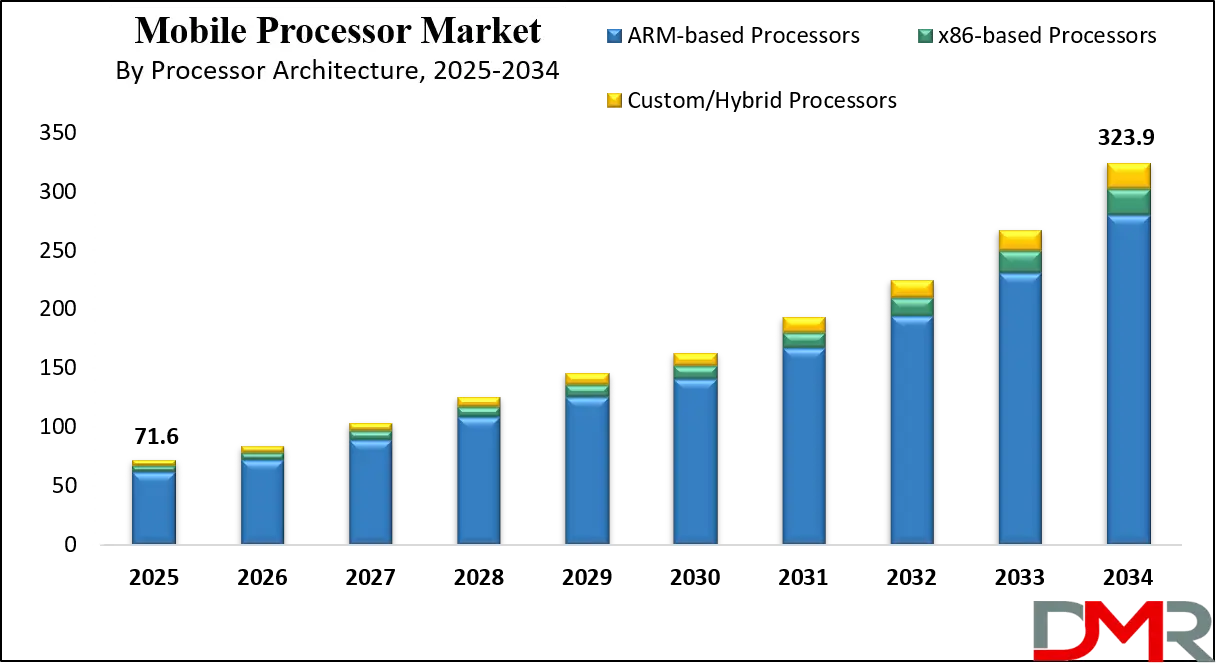 Mobile Processor Market Growth Analysis