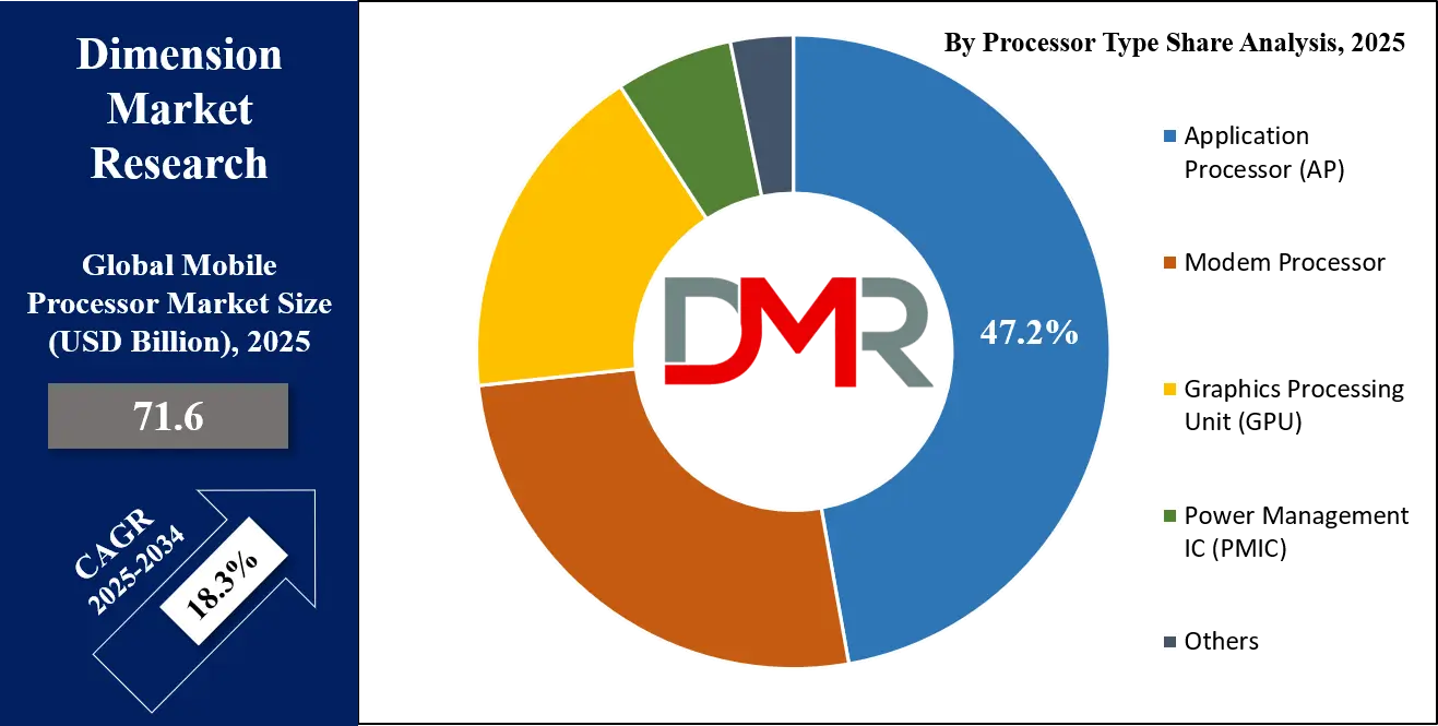 Mobile Processor Market Processor Type Analysis