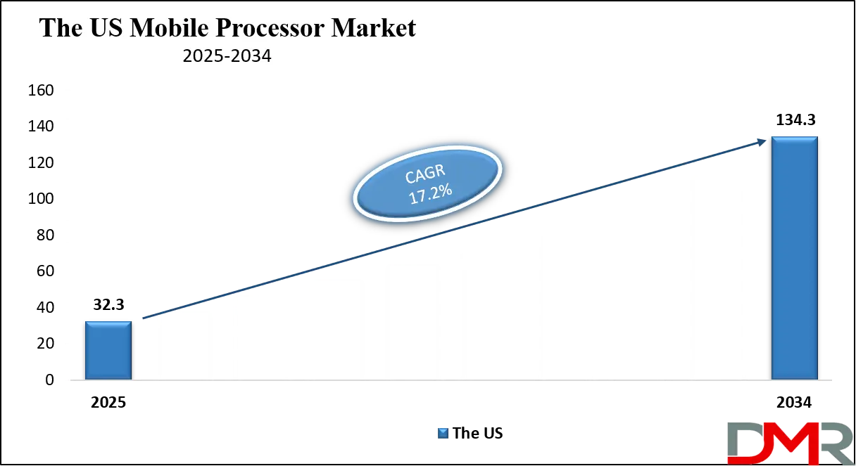 Mobile Processor Market Us Growth Analysis