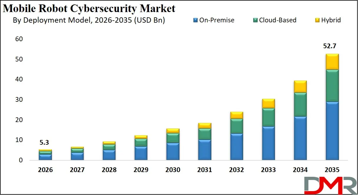 Mobile Robot Cybersecurity Market By Deployment Model