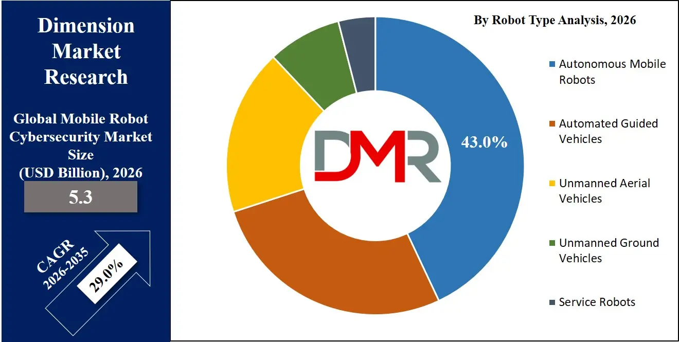 Mobile Robot Cybersecurity Market By Robot Type Analysis