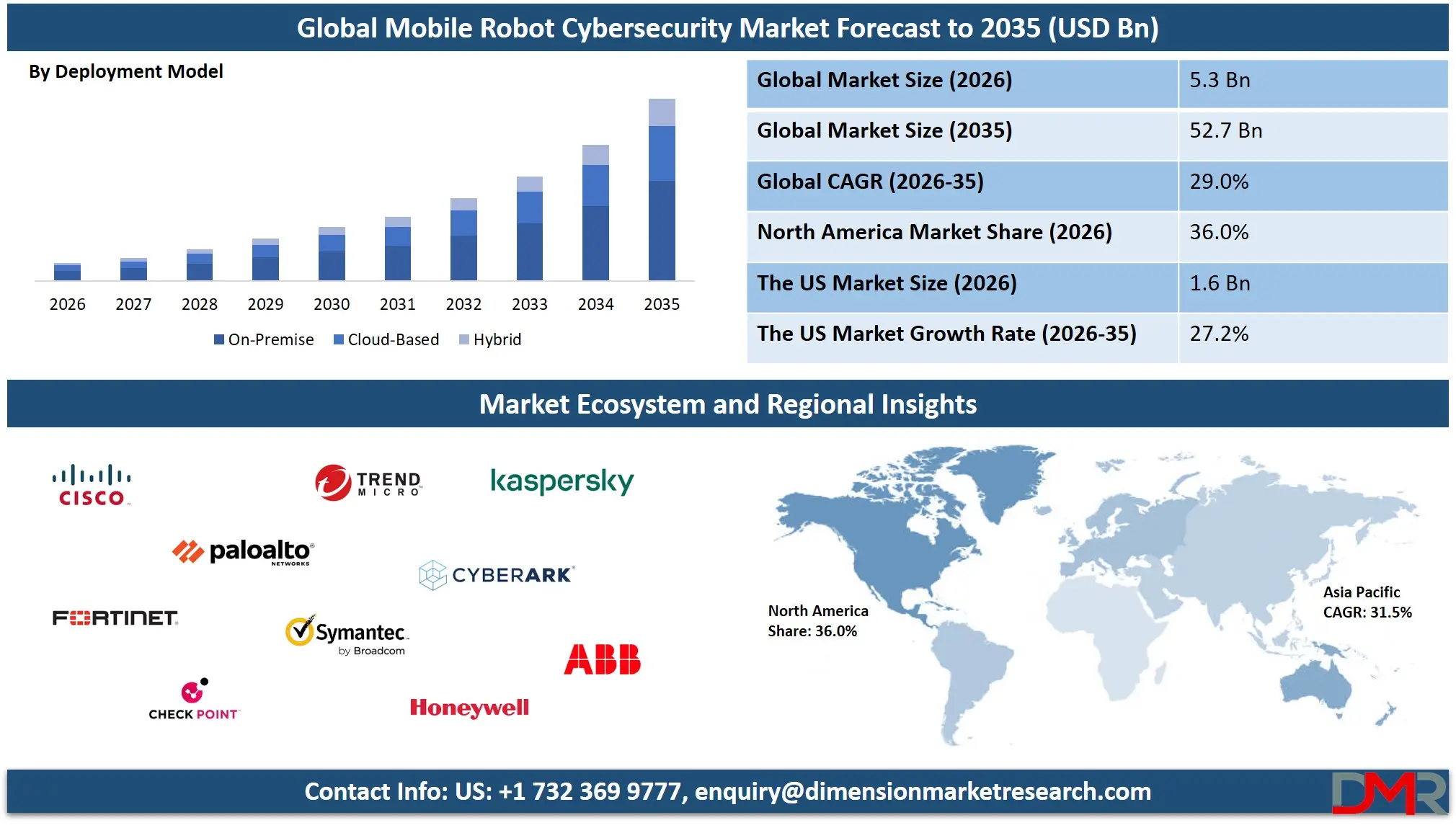 Mobile Robot Cybersecurity Market Forecast to 2035