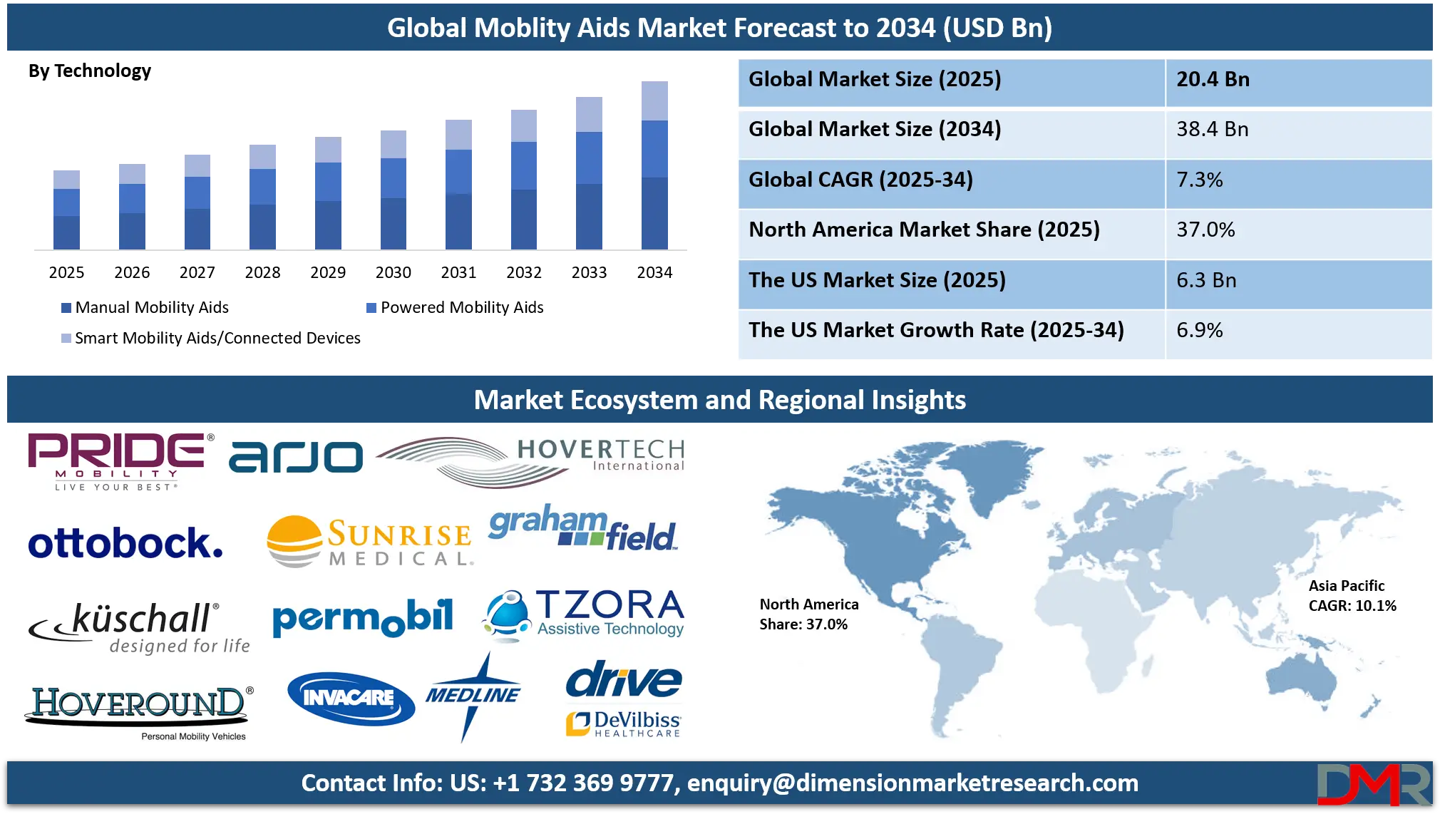 Mobility Aids Market Analysis