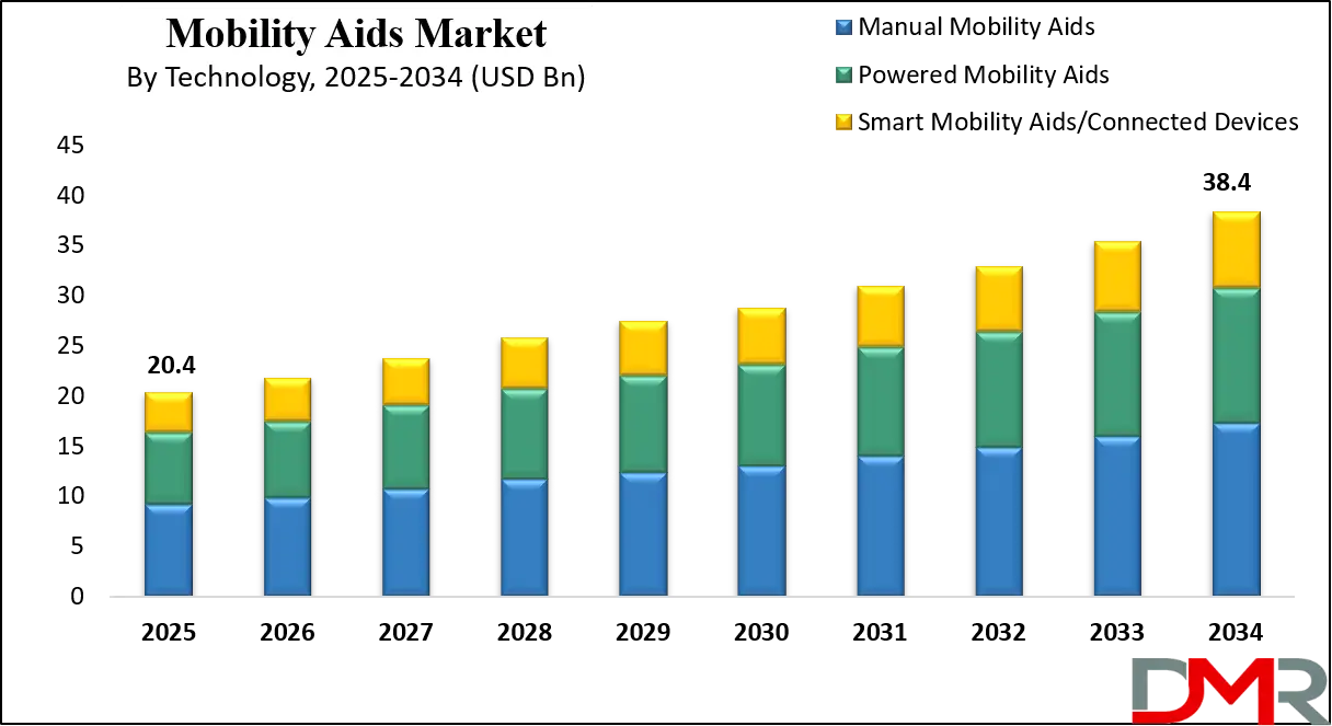 Mobility Aids Market Growth Analysis