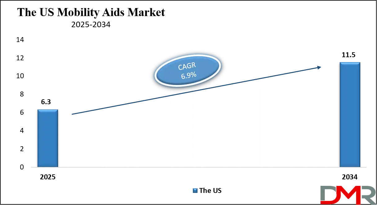Mobility Aids Market Us Growth Analysis