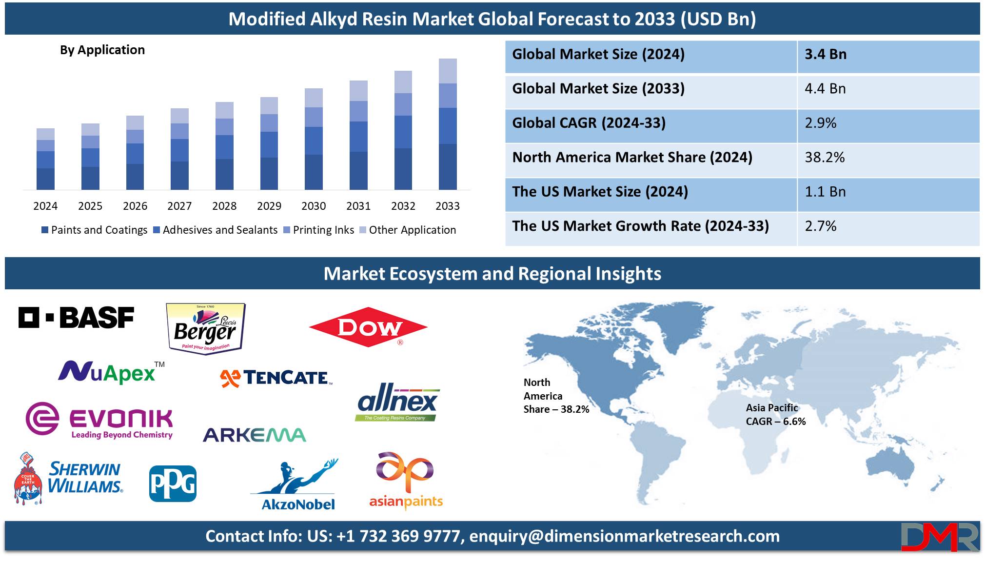 Modified Alkyd Resin Market global forecast to 2033