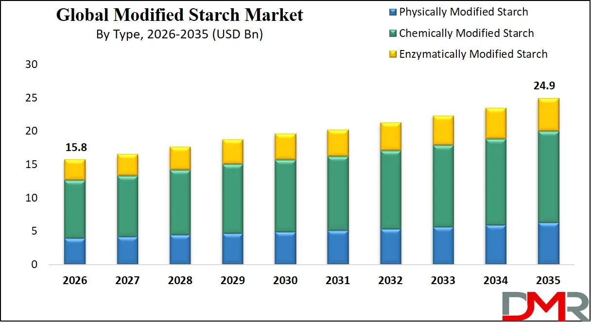 Modified Starch Market By Type