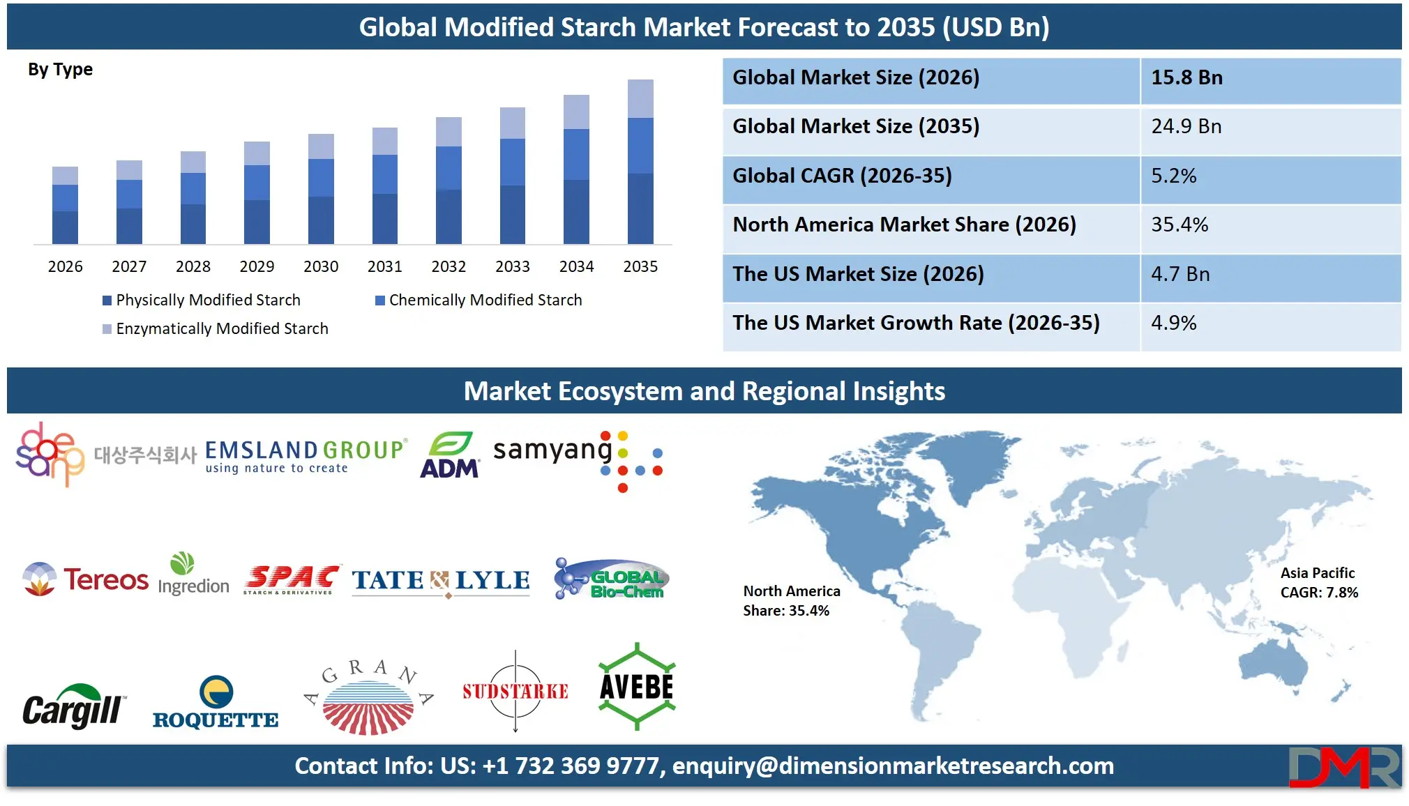 Modified Starch Market Forecast to 2035