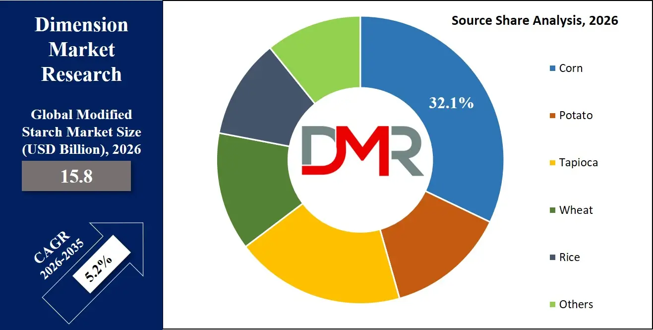 Modified Starch Market Source Share Analysis