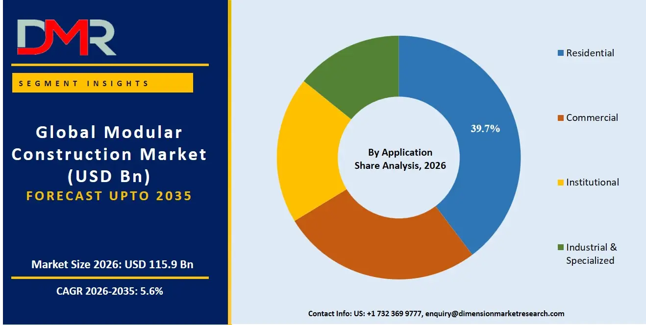Modular Construction Market By Application Share Analysis