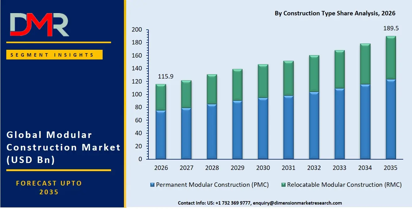 Modular Construction Market By Construction Type Share Analysis