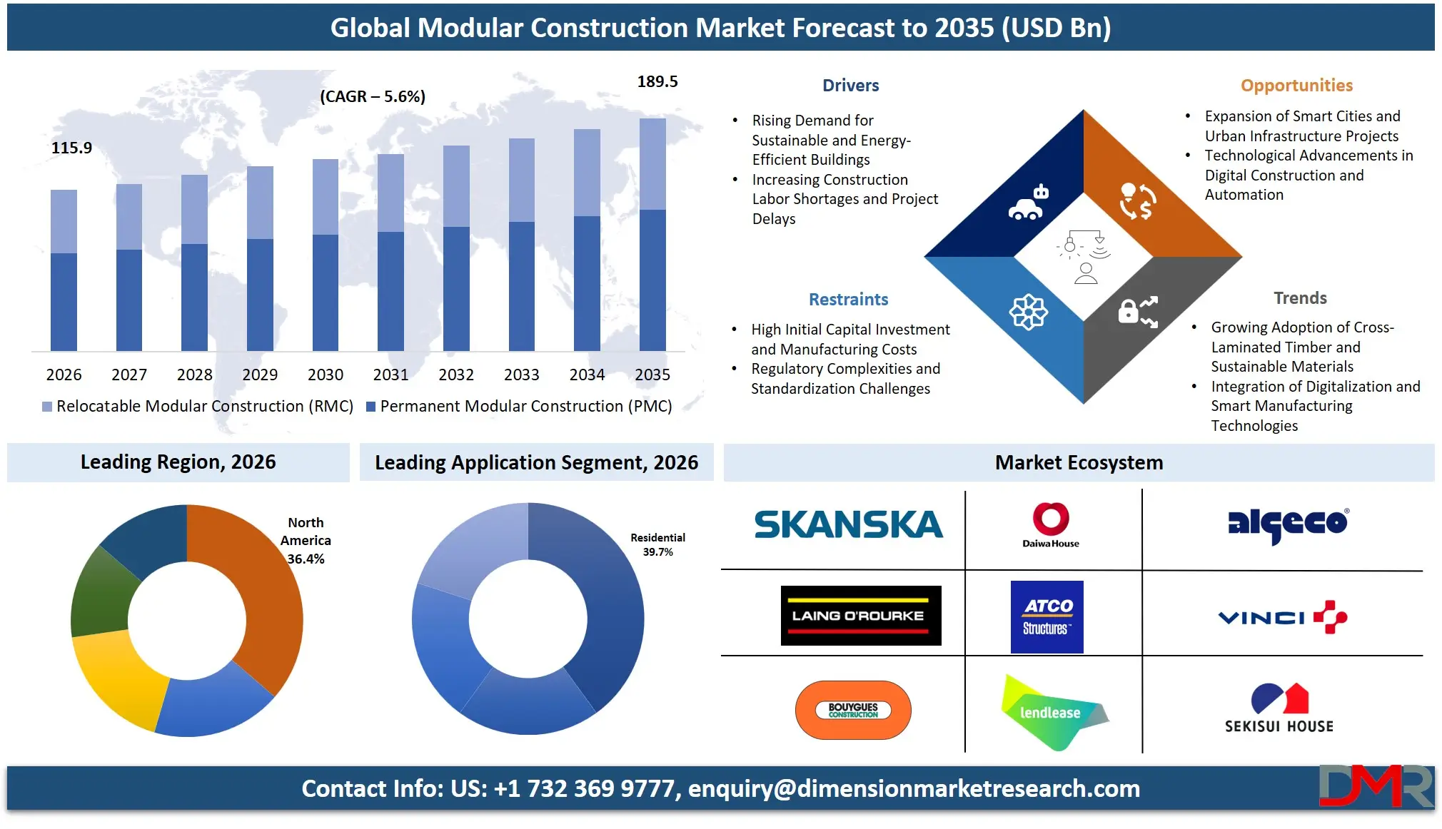 Modular Construction Market Forecast to 2035