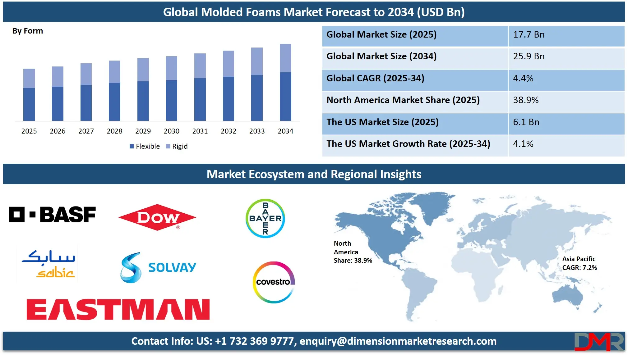 Molded Foams Market Analysis