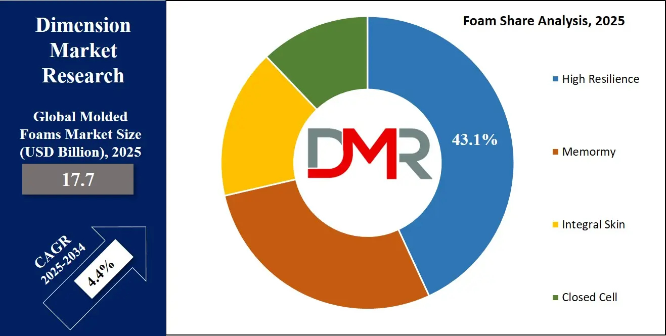 Molded Foams Market Foam Share Analysis