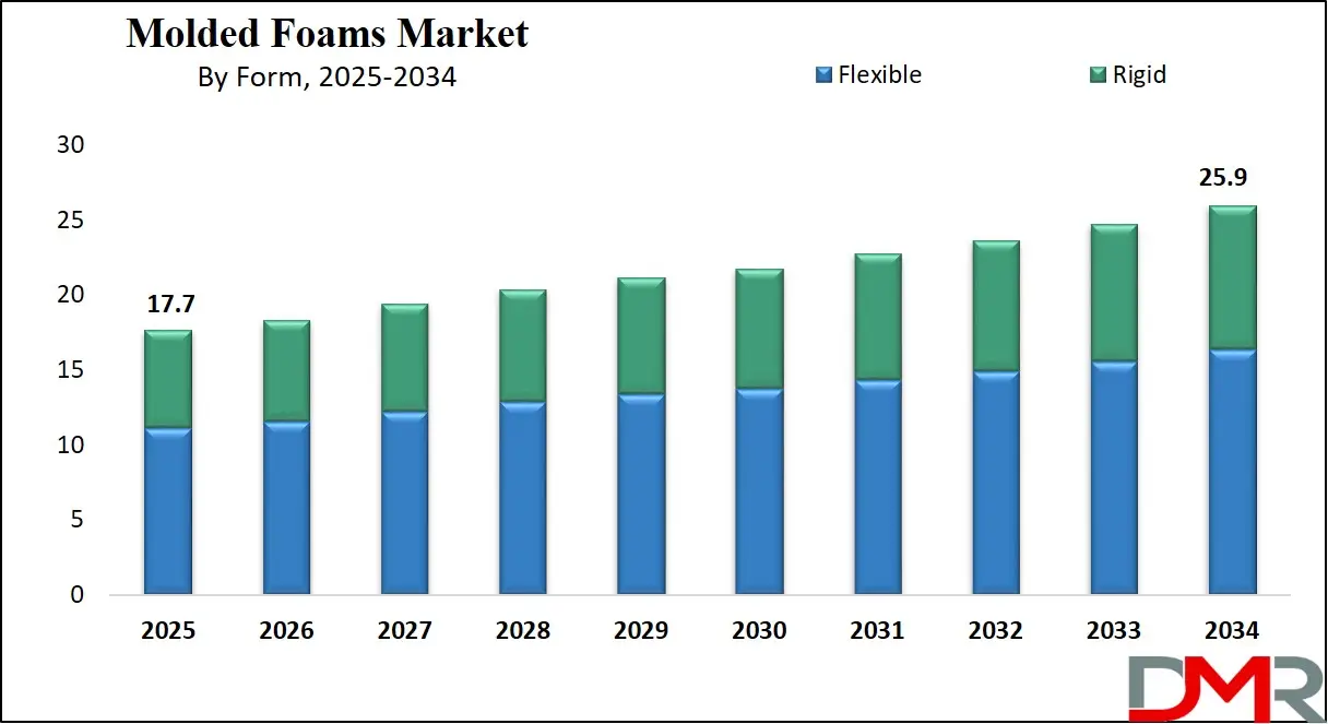 Molded Foams Market Growth Analysis