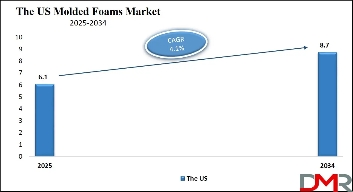 Molded Foams Market US Analysis