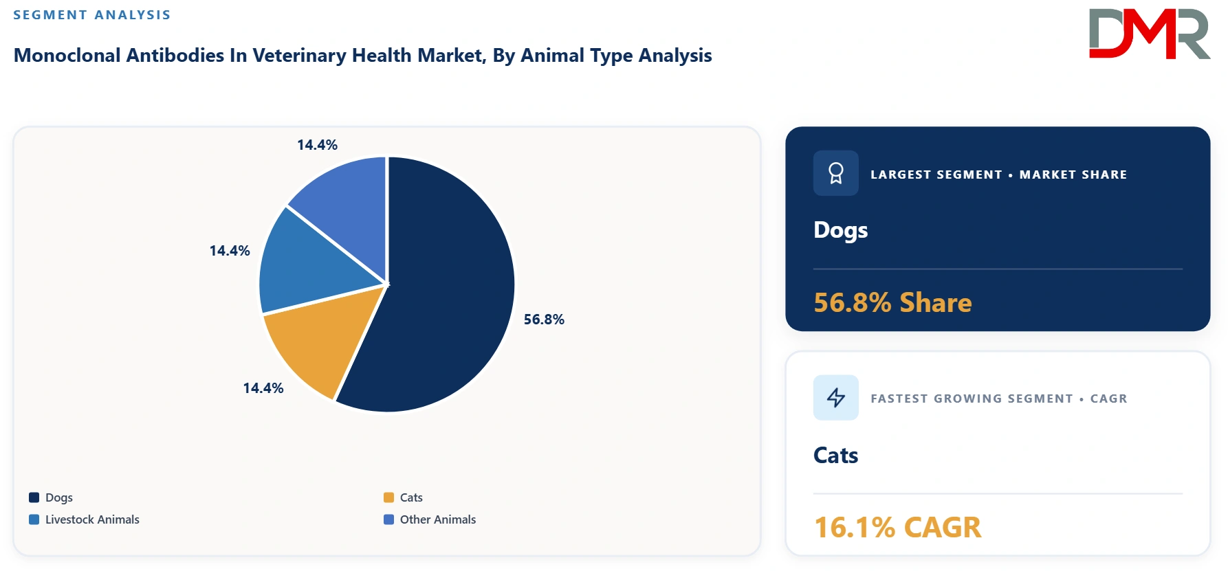 Monoclonal Antibodies In Veterinary Health Market By Animal Type Analysis
