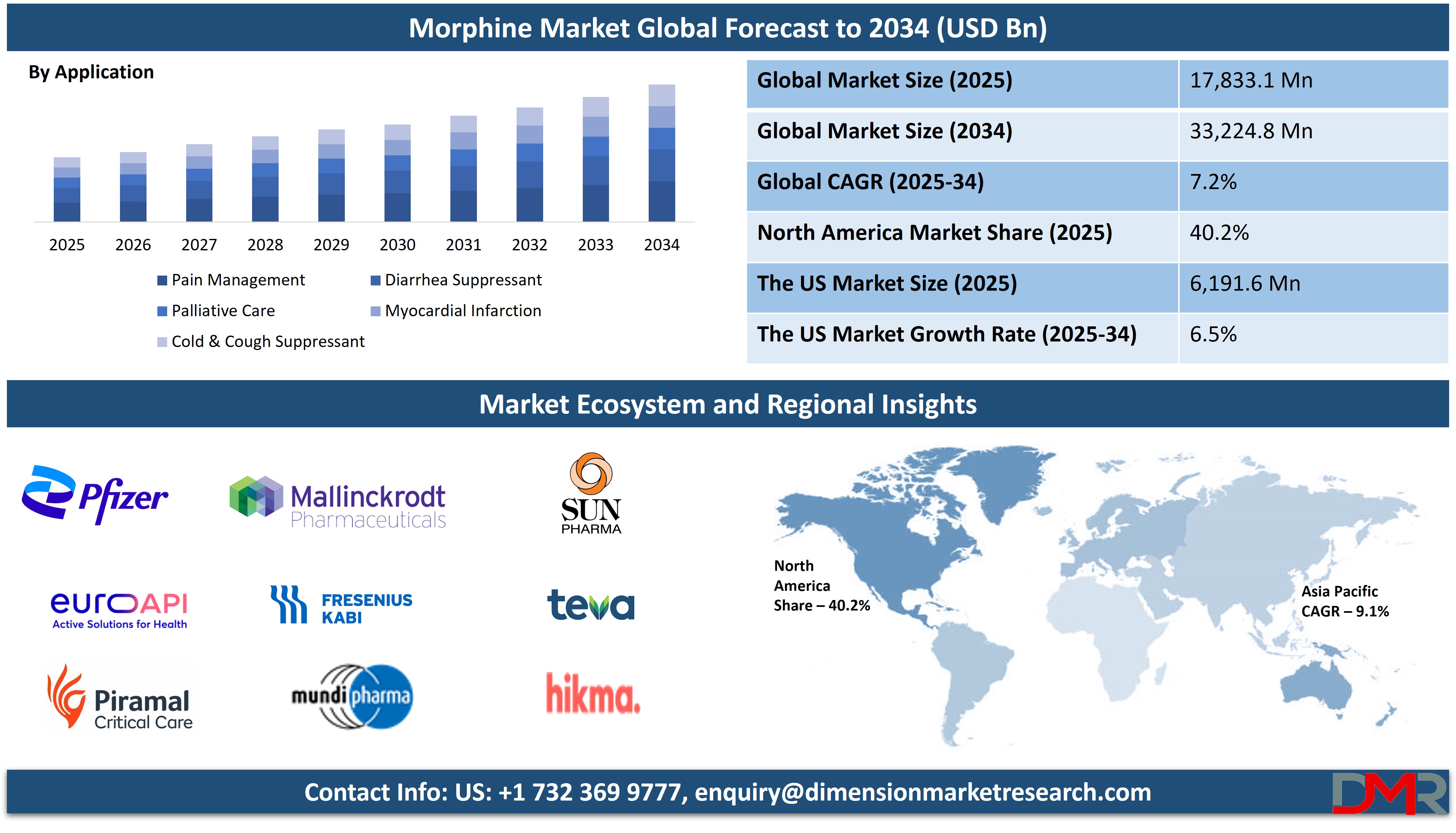 Global Morphine Market global forecast 2034