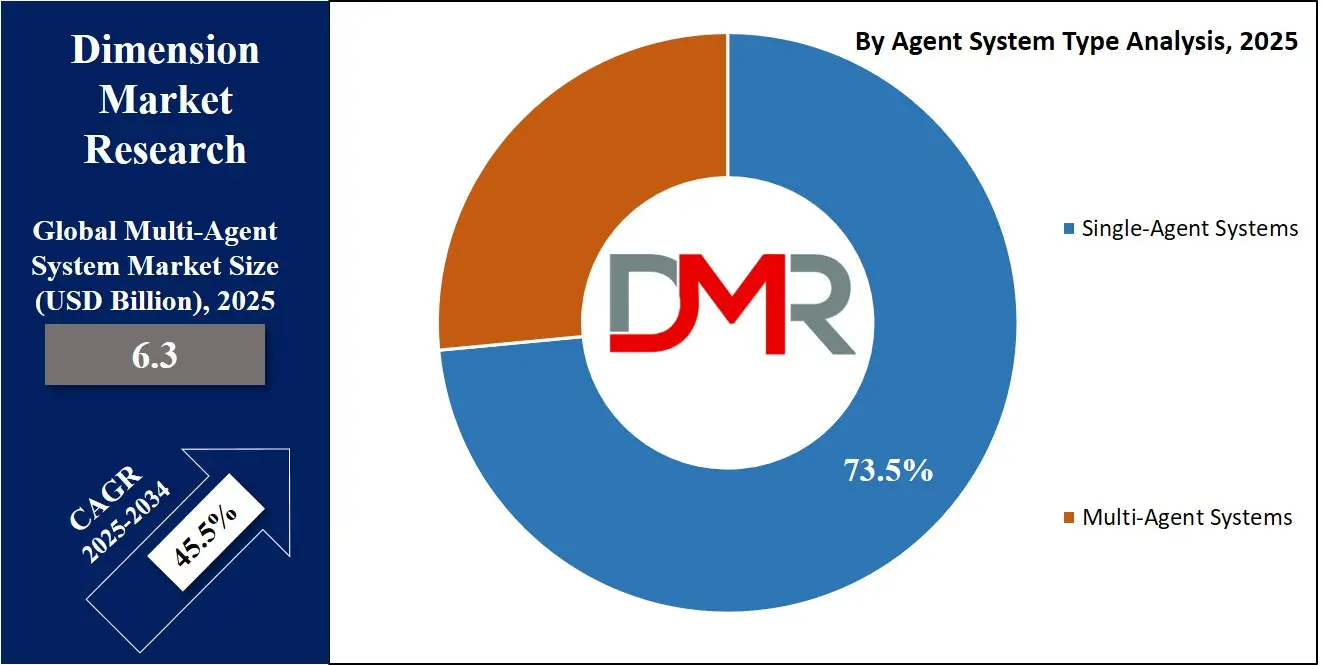 Multi Agent System Market Type Analysis