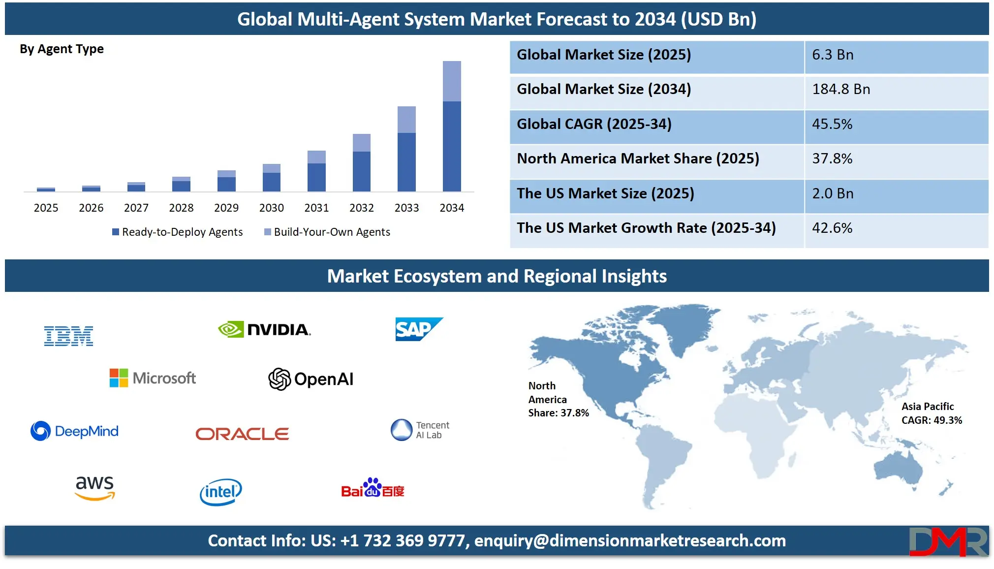 Multi Agent System Market Analysis