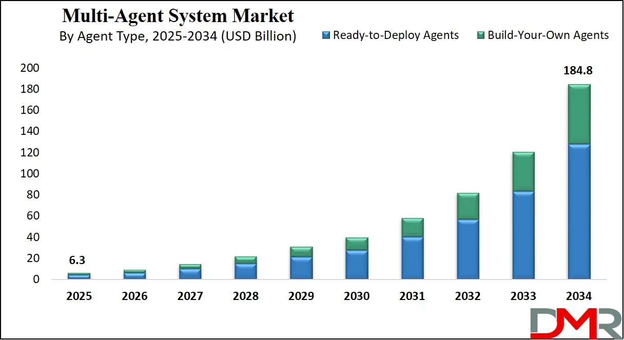 Multi Agent System Market Growth Analysis