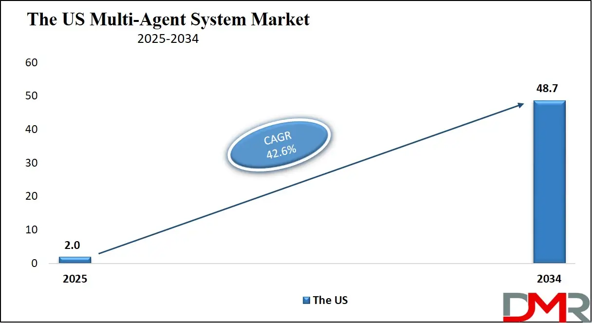 Multi Agent System Market us Growth Analysis