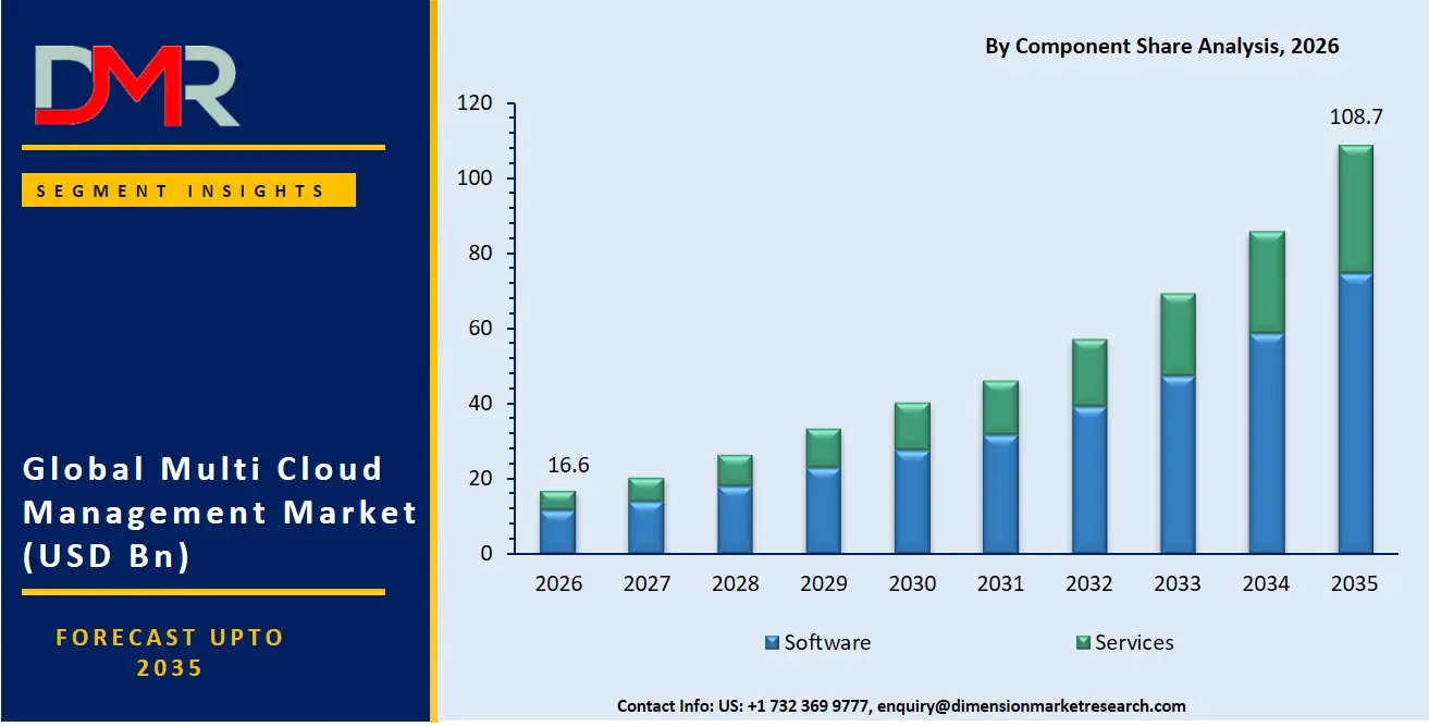 Multi Cloud Management Market By Component Share Analysis