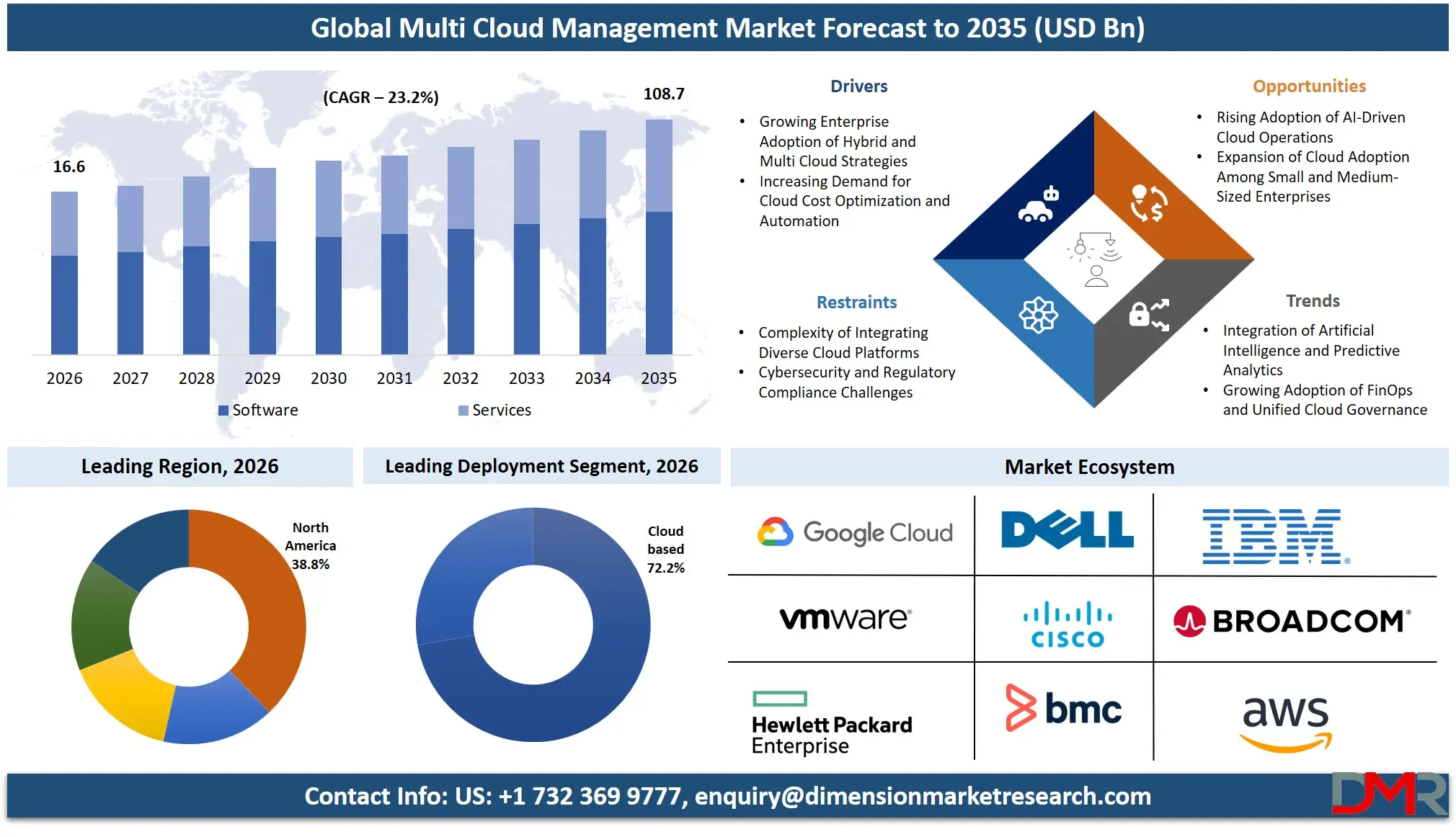 Multi Cloud Management Market Forecast to 2035