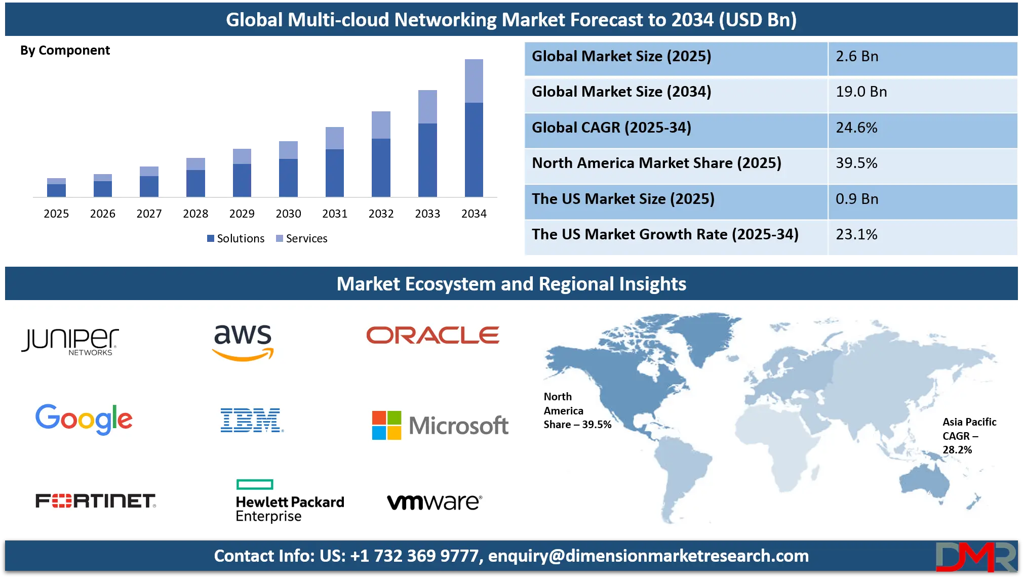 Multi-Cloud Networking Market Analysis