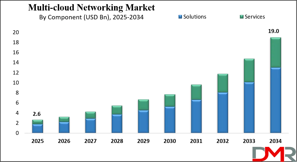 Multi-Cloud Networking Market Growth Analysis