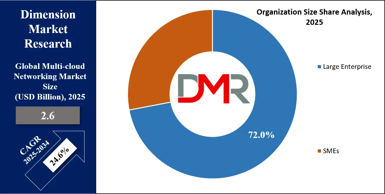 Multi-Cloud Networking Market Organization-Size-Share-Analysis