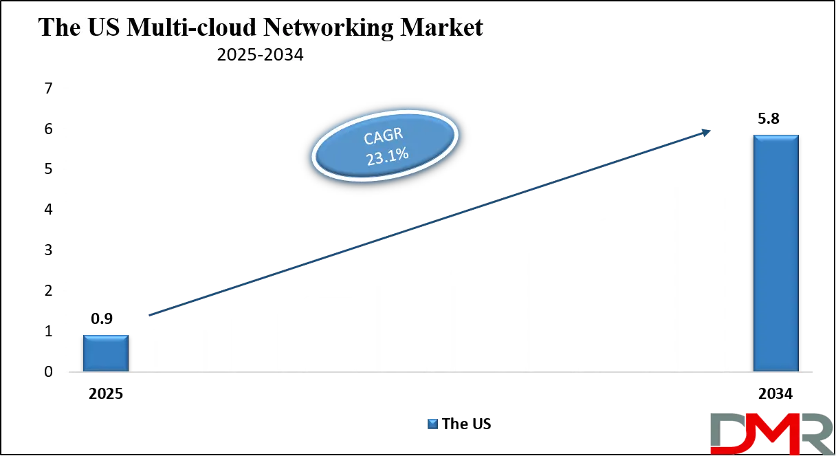 Multi-Cloud Networking Market Us Growth Analysis