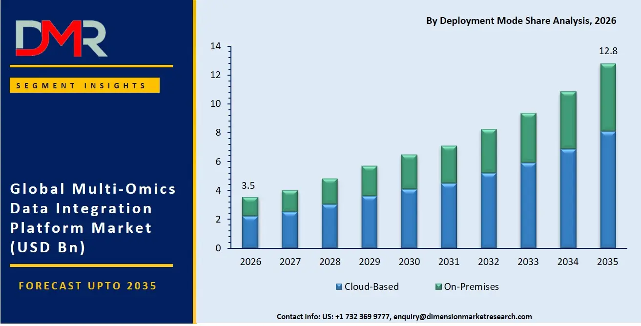 Multi Omics Data Integration Platform Market By Deployment Mode Share Analysis